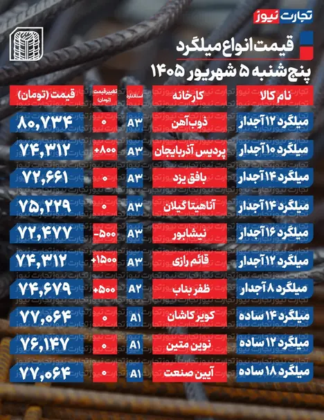 قیمت میلگرد امروز ۵ شهریور ۱۴۰۵ + جدول