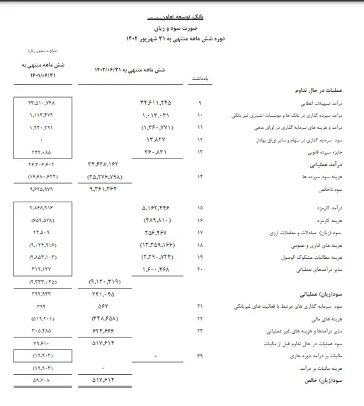 بدهی های بانک توسعه تعاون افزایش یافت