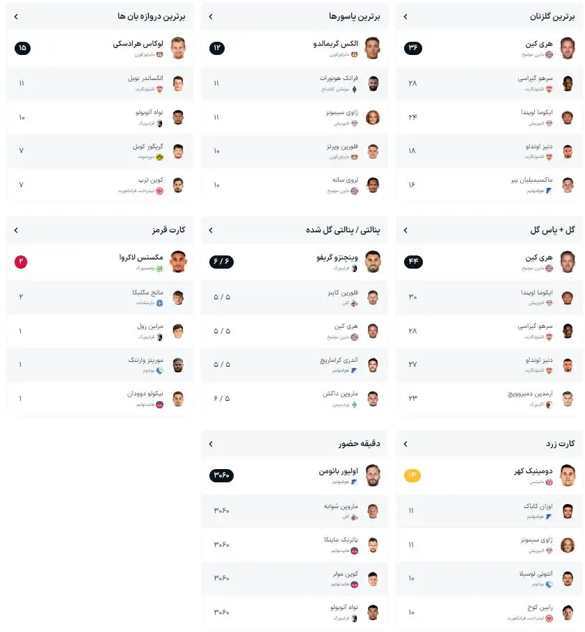 پایان بوندسلیگا با قهرمانی لورکوزن/ بایرن مونیخ سوم شد / کلن سقوط کرد