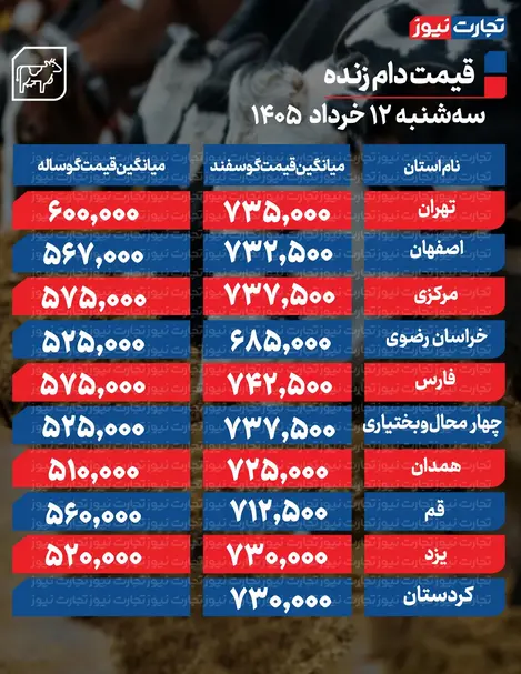 قیمت دام زنده امروز ۱۲ خرداد ۱۴۰۵ + جدول