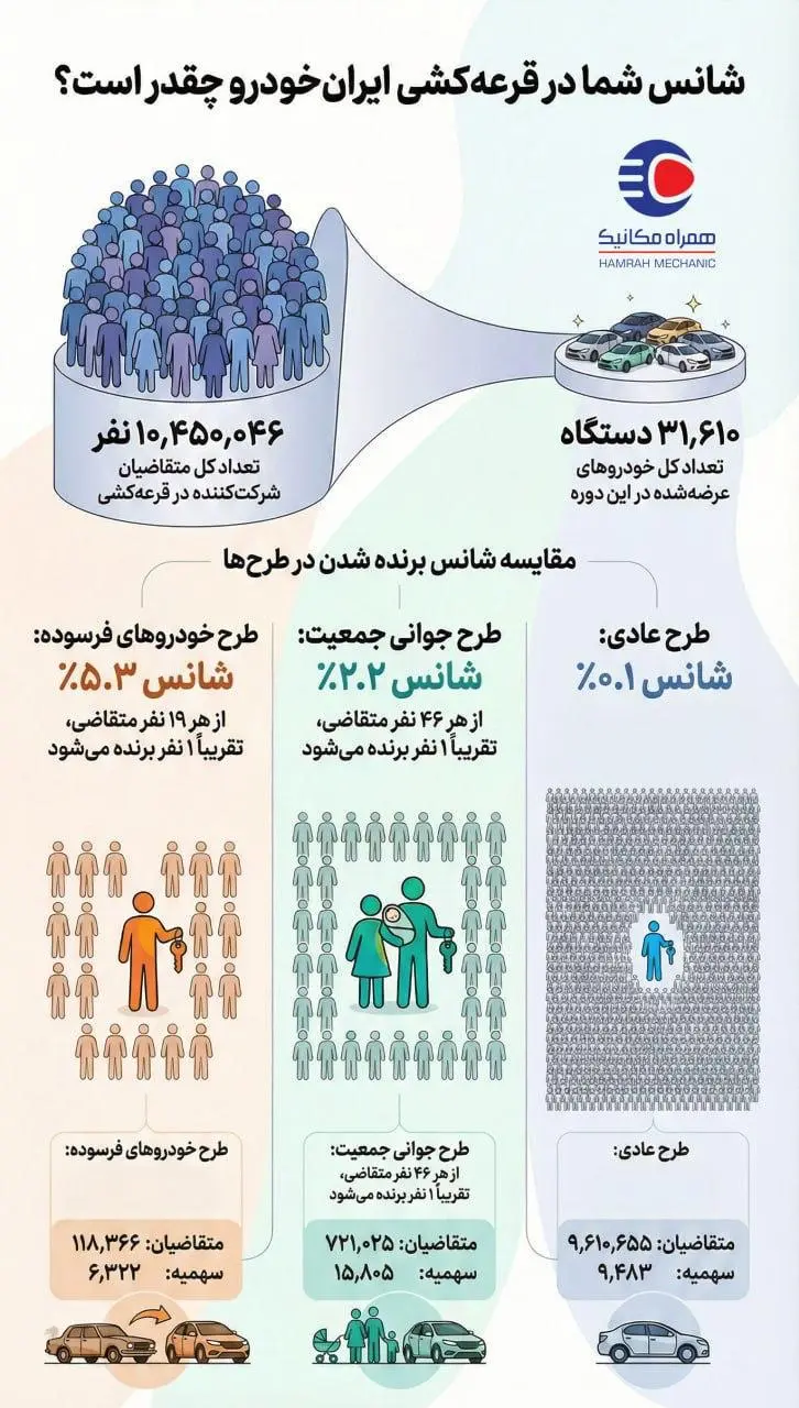 شانس برنده شدن در قرعه کشی ایران خودرو + اینفوگرافی