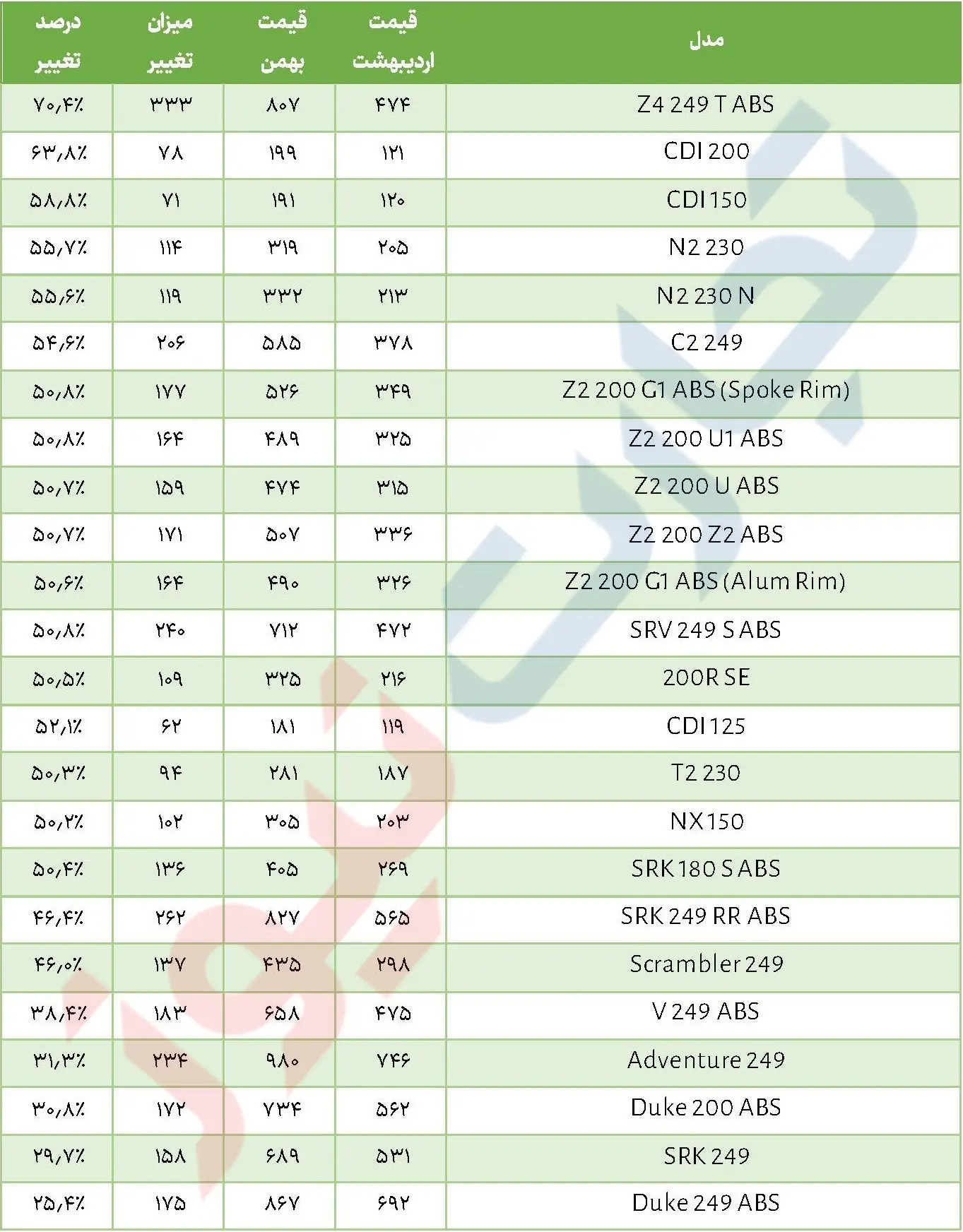 تغییرات قیمتی موتورسیکلتهای کویرموتور + جدول