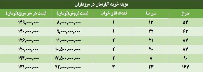 هزینه خرید و یا رهن و اجاره آپارتمان در مرزداران تهران اسفند ۱۴۰۳ + جدول قیمت‌ها