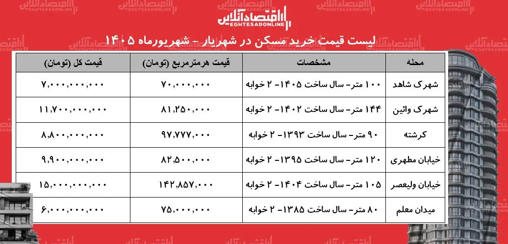 با بودجه ۶ میلیارد تومان کجا میشود خانه خربد؟ + جدول