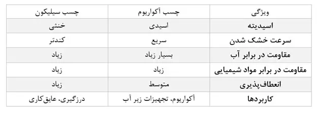 تفاوت چسب آکواریوم و سیلیکون| کاربردها+ جدول مقایسه