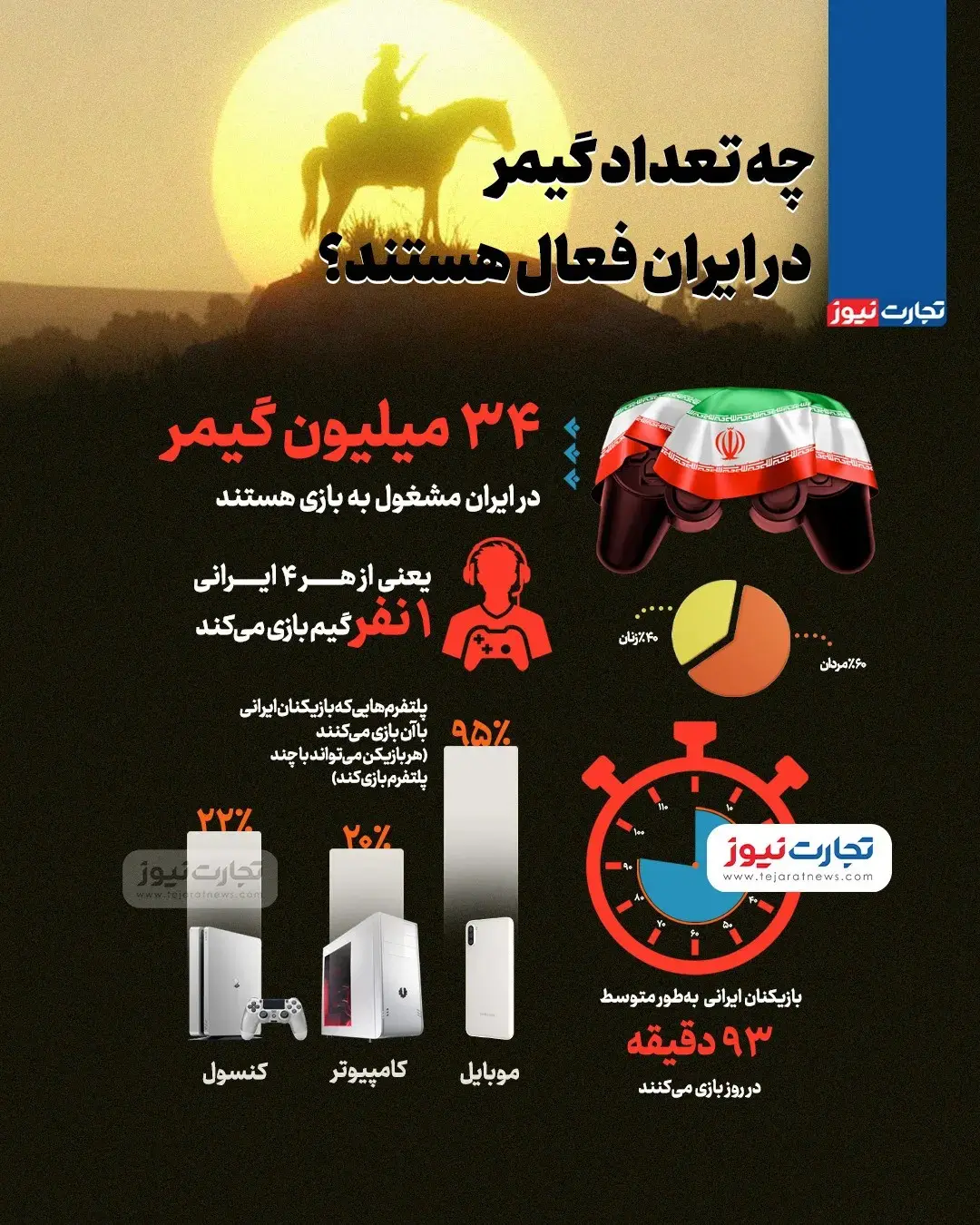 چه تعداد گیمر در ایران فعال هستند؟ + اینفوگرافیک