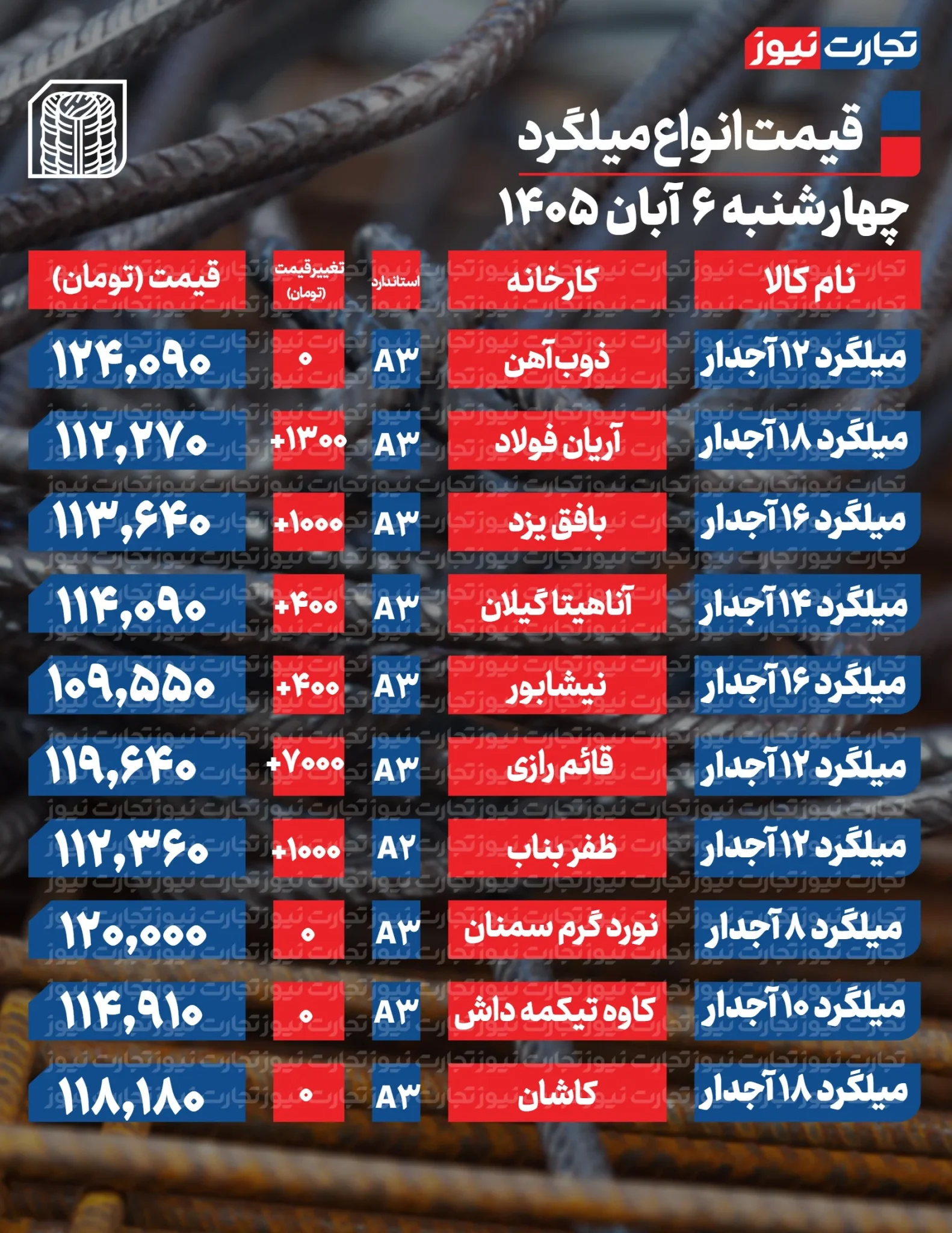 قیمت میلگرد امروز چهارشنبه ۶ آبان ۱۴۰۵ + جدول