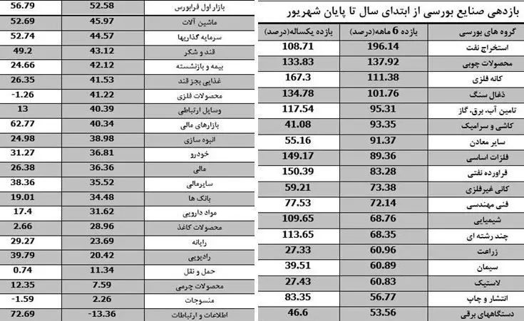 بورس، مرکز ثقل جذب نقدینگی اقتصاد کشور/بازدهی مثبت یکپارچه طی 6 ماه فعالیت صنایع بورسی