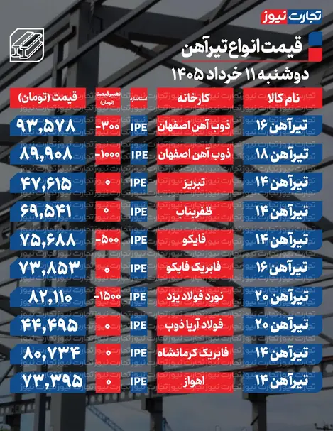 قیمت تیرآهن امروز ۱۱ خرداد ۱۴۰۵ + جدول