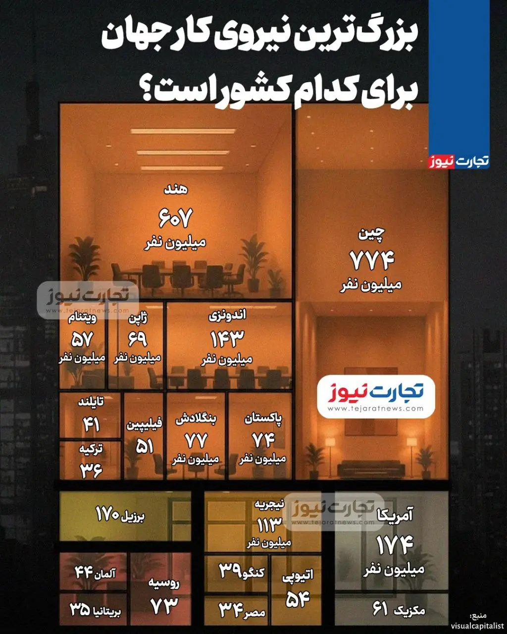 بزرگ‌ترین نیروی کار جهان برای کدام کشور است؟+اینفوگرافی