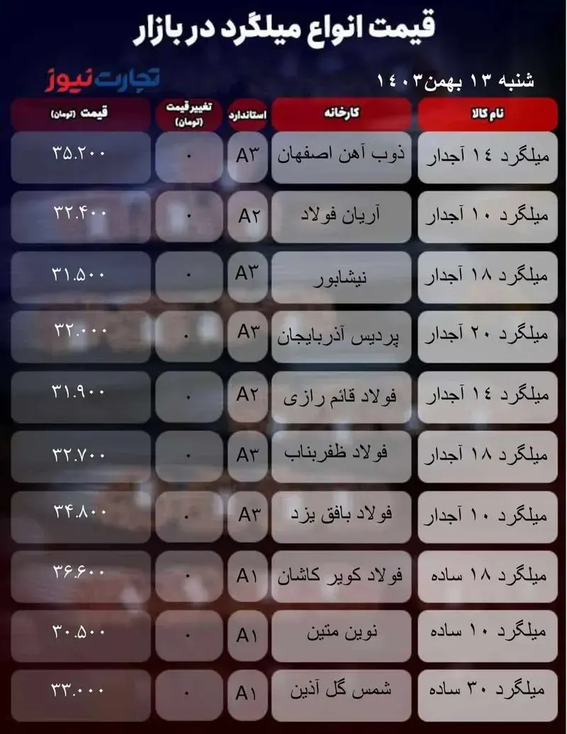 قیمت میلگرد امروز ۱۳ بهمن ۱۴۰۳ + جدول