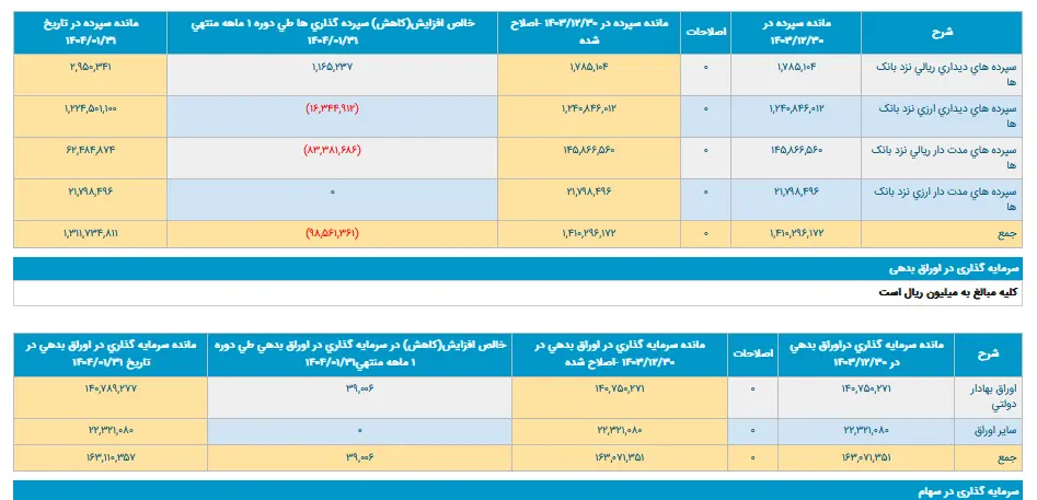 نگاهی به صورتهای مالی «بانک پارسیان» در فروردین ماه