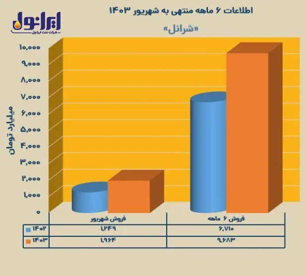 رکورد تولید و فروش ایرانول از اول تاسیس تاکنون شکسته شد