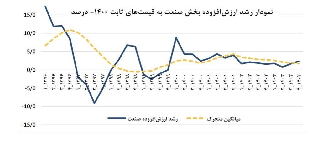 صنعت ایران، قربانی فقدان استراتژی توسعه