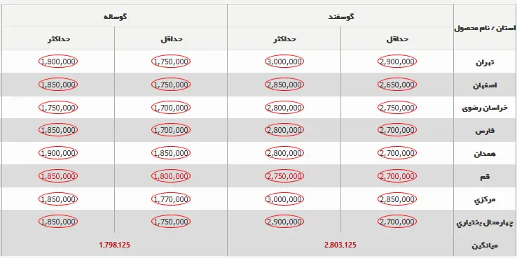 قیمت گوسفند و گوساله ارزان شد + جدول