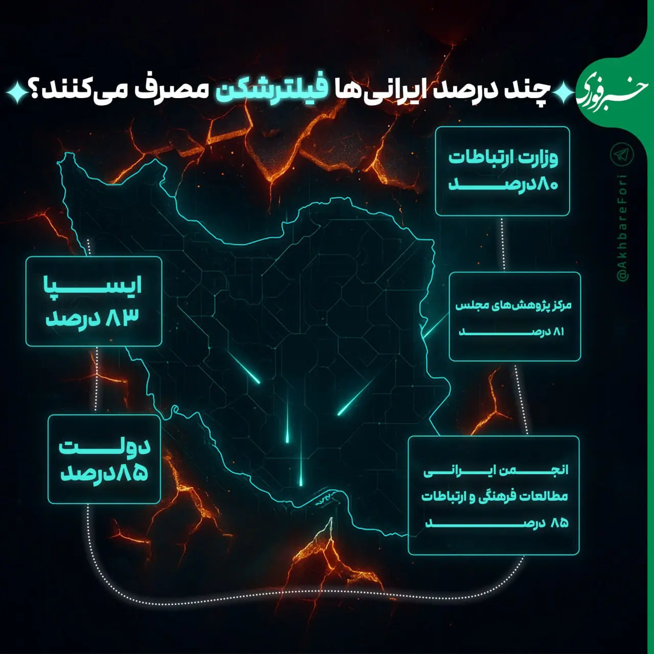 چند درصد ایرانی‌ها از فیلتر شکن استفاده می‌کنند؟ + اینفوگرافیک