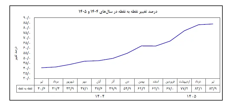 تورم نقطه به نقطه تیرماه به بیش از ۸۰ درصد رسید +نمودار