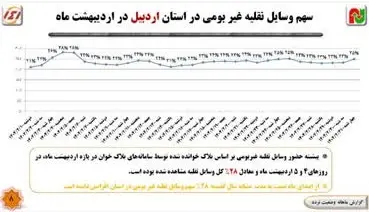 ثبت حدود 2 میلیون تردد تخلف سرعت غیرمجاز در محورهای مواصلاتی اردبیل