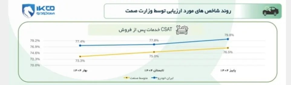 ارزیابی بازرسان مستقل از تغییرات کیفیت ایرانخودرو چیست؟