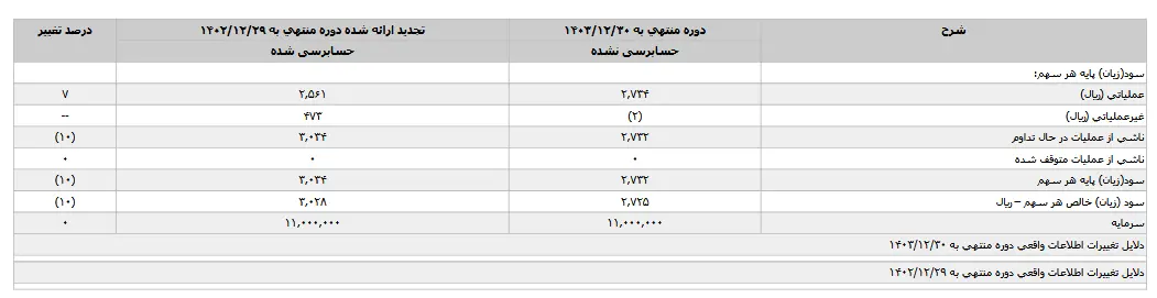 رشد درآمدهای عملیاتی پالایش نفت شیراز 