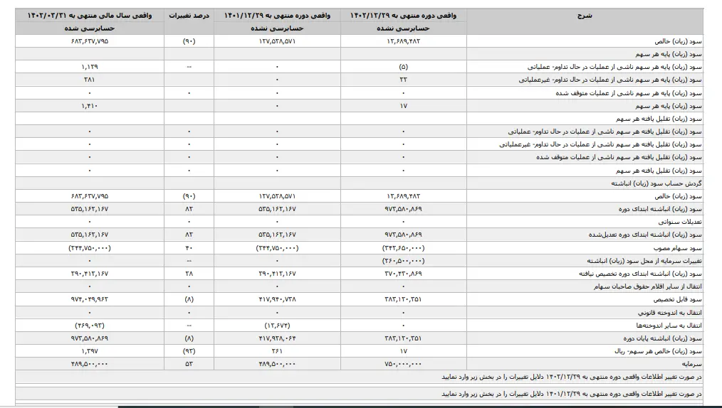 کارنامه مالی صنایع پتروشیمی خلیج فارس در یک نگاه