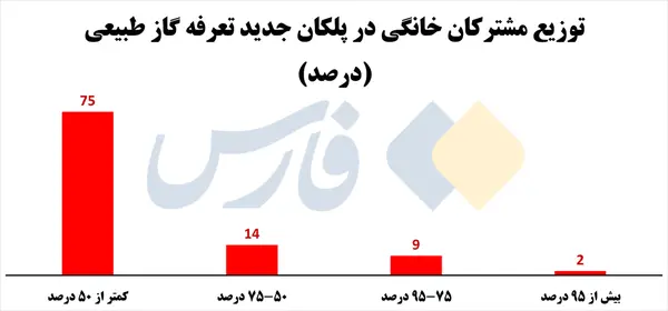 قبض گاز جدید شما چقدر خواهد آمد؟