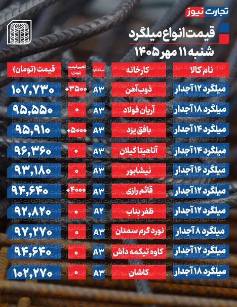 قیمت میلگرد امروز شنبه ۱۱ مهر ۱۴۰۵ + جدول