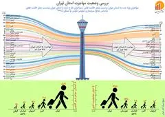 استان البزر اولین مقصد مهاجران تهرانی