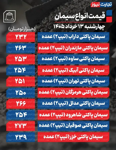 قیمت سیمان عمده امروز ۱۳ خرداد ۱۴۰۵ + جدول