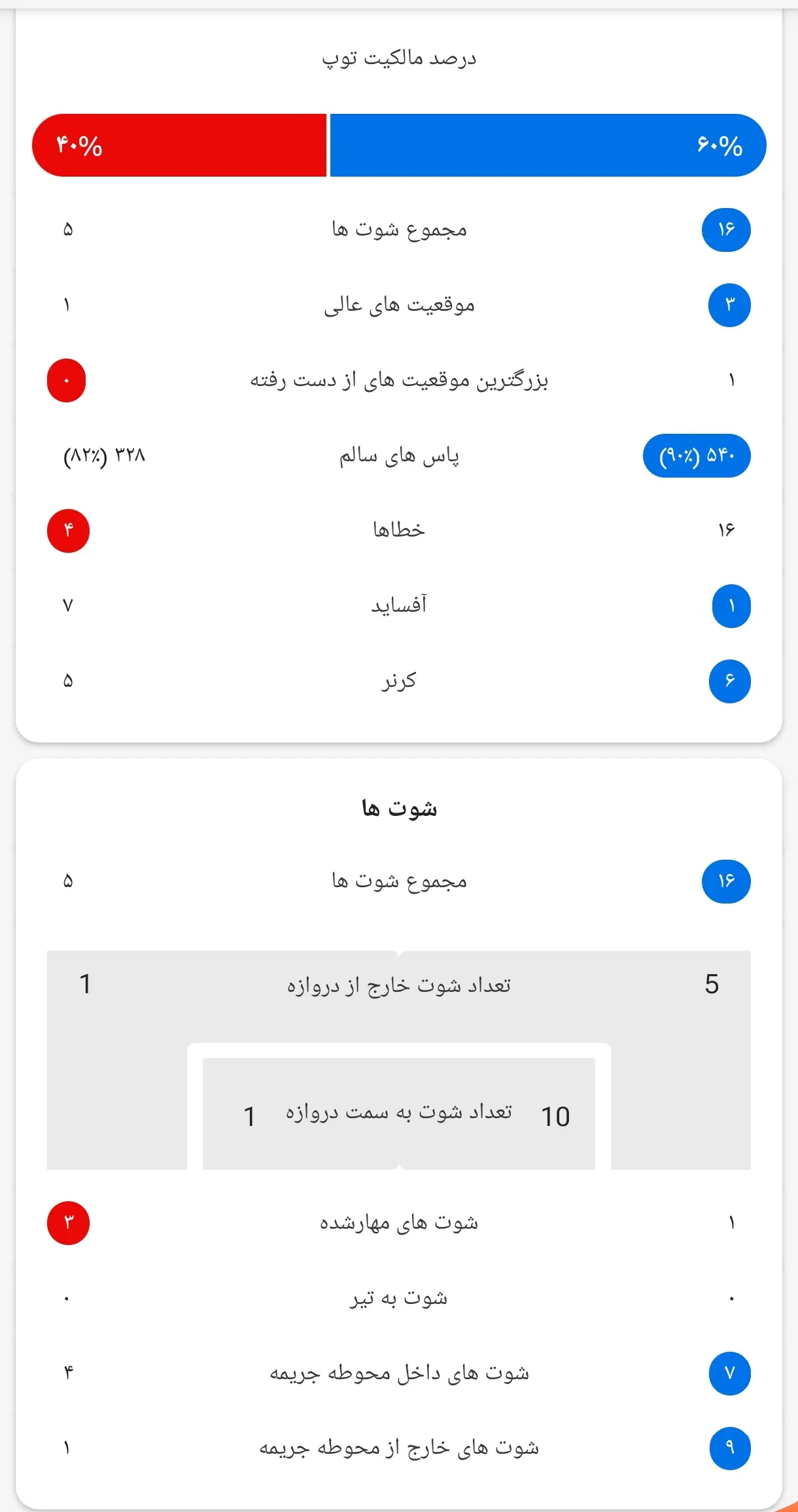 آمار دیدار الهلال و پرسپولیس: برتری قاطع زعیم آسیا 