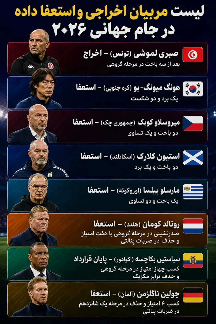 موج تغییرات سرمربیان ناکام در جام جهانی؛ دستاورد امیر قلعهنویی مانع از تغییر!