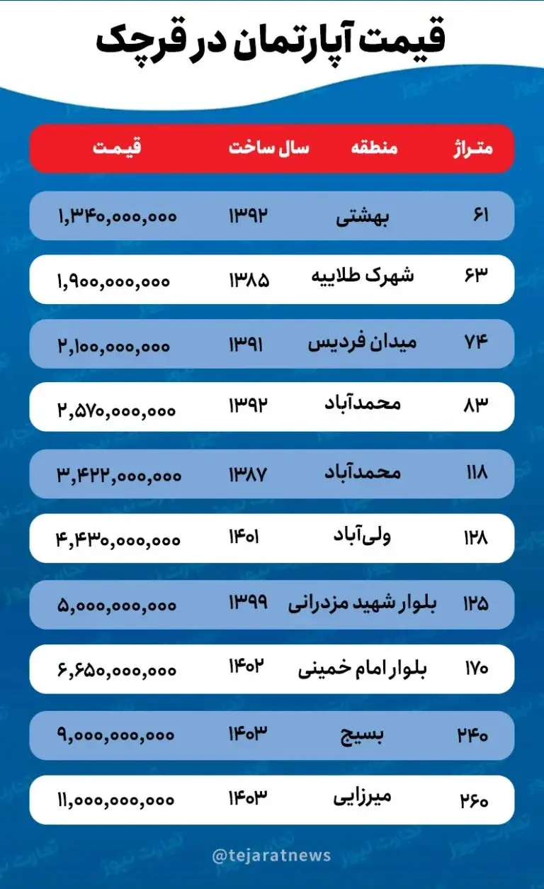 قیمت خانه در قرچک چقدر است؟ + جدول