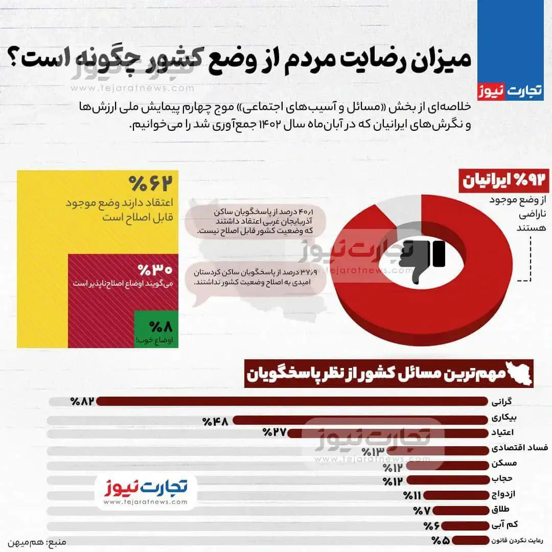 میزان رضایت مردم از وضع کشور چگونه است؟