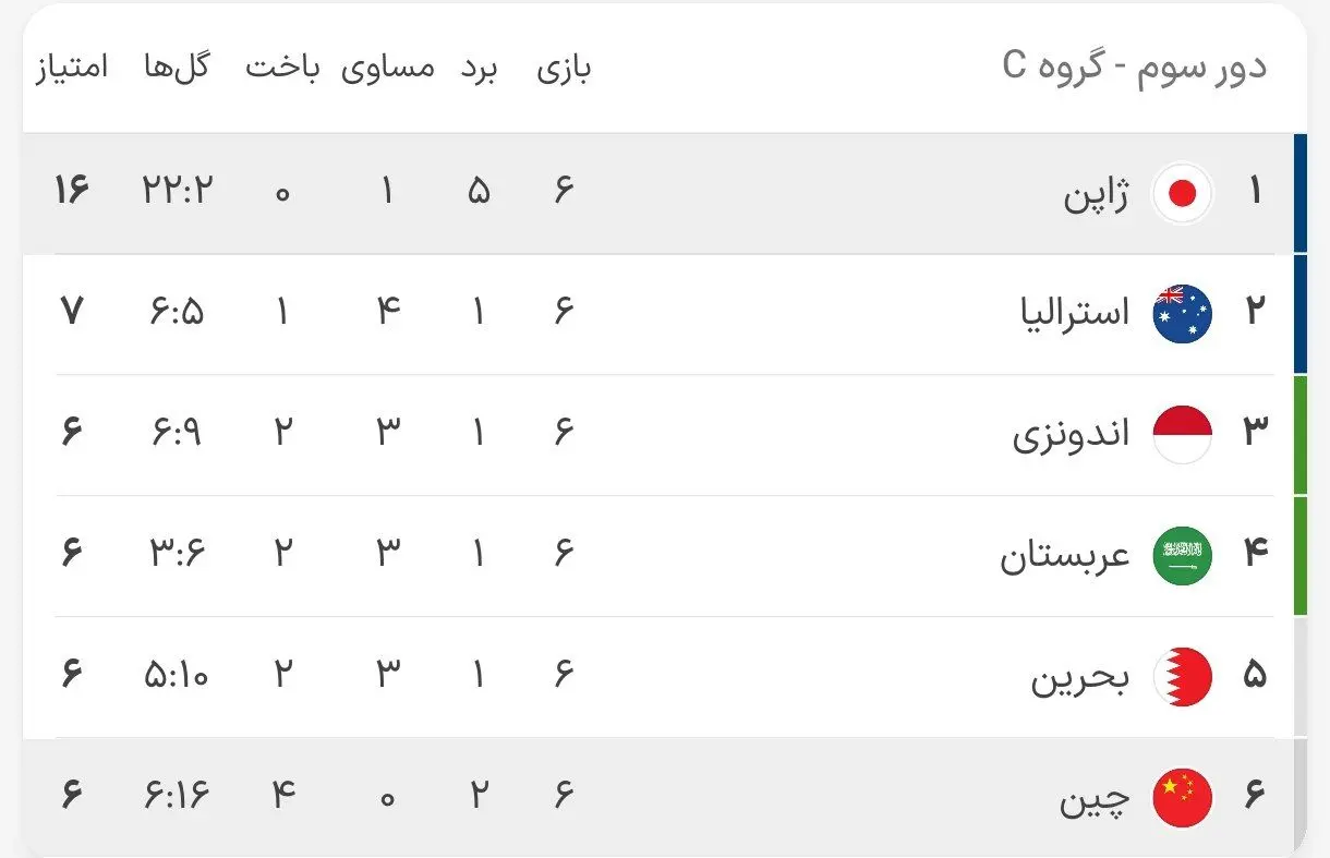 جدول گروه C مقدماتی جام جهانی: تاخت و تاز ادامه‌دار سامورایی‌ها/ پای عربستان برای صعود می‌لنگد