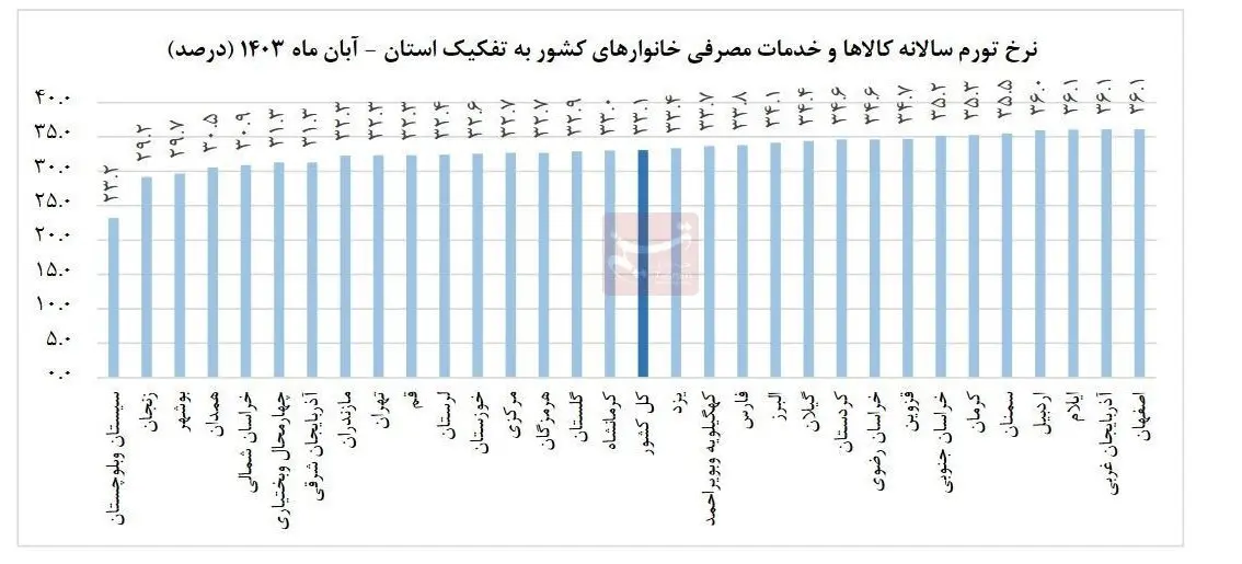 سیستان و بلوچستان، ارزان ترین استان کشور