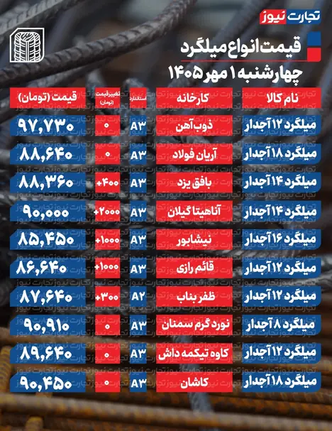 قیمت میلگرد امروز چهارشنبه ۱ مهر ۱۴۰۵ + جدول