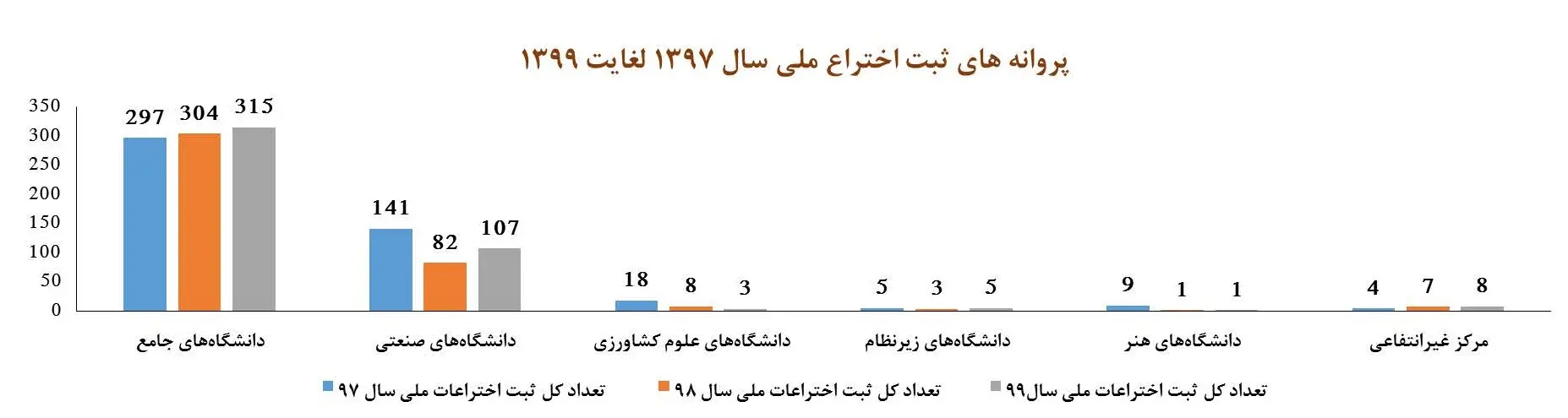 صعود ۵۱ پله‌ای جایگاه فناوری و نوآوری ایران در یک دهه اخیر