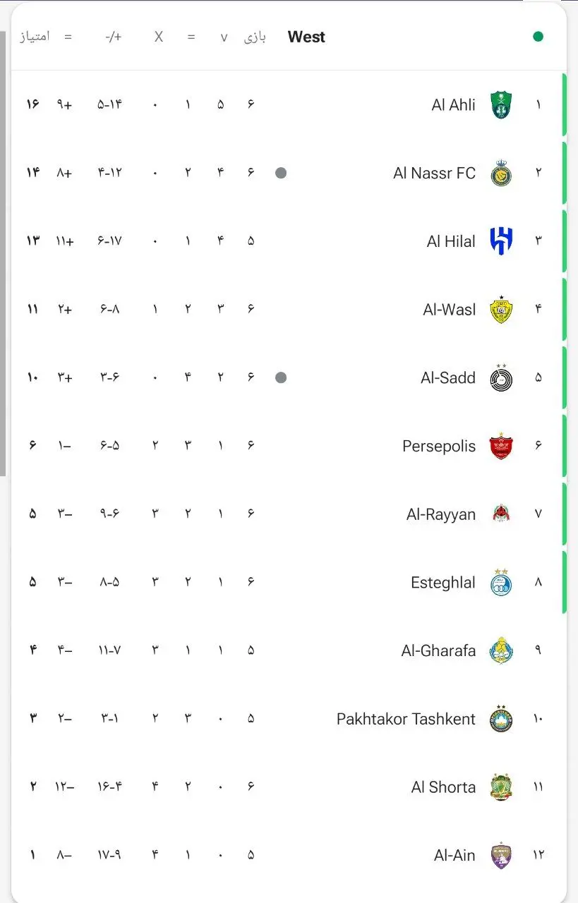 جدول لیگ نخبگان آسیا پس از برد پرسپولیس و تساوی استقلال (عکس) 