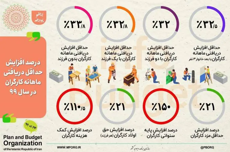 کارگران بدون فرزند چقدر حقوق میگیرند؟+اینفوگرافی