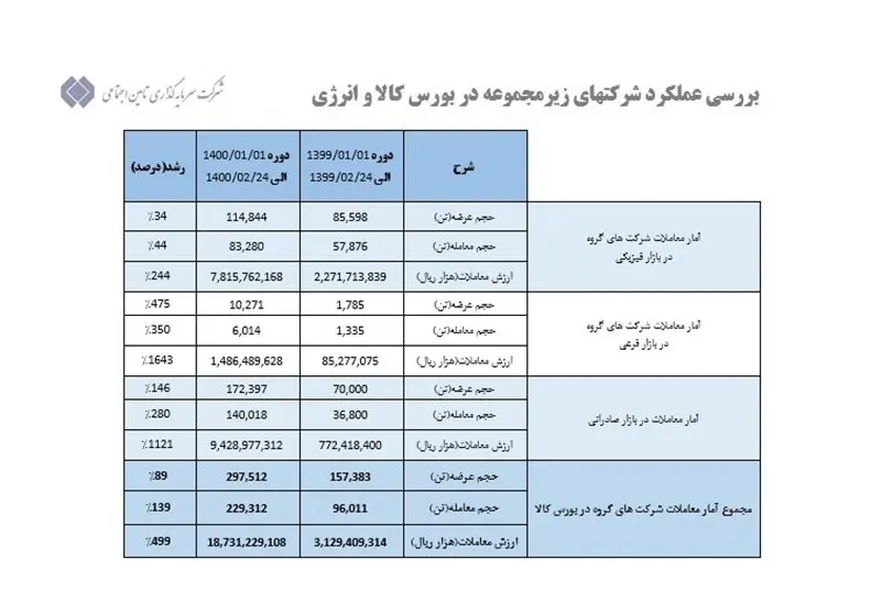 شستا بورس کالا و انرژی را رونق داد/ ۱۸ هزار میلیارد ریال معامله در ۵۴ روز