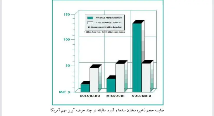 سدها؛ راهی برای رفع تشنگی یا قهقرای آب؟