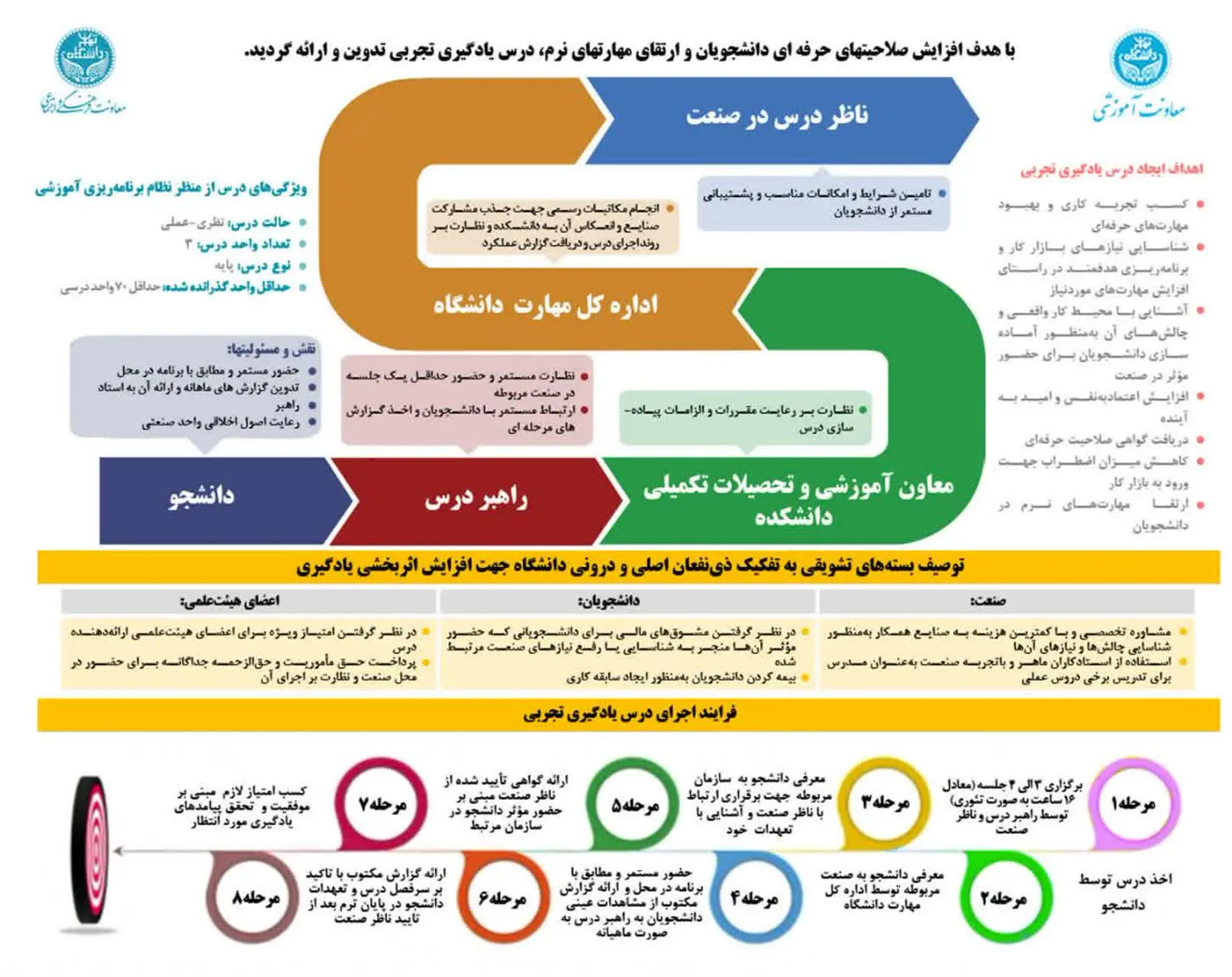 آغاز بازه زمانی حذف و اضافه در دانشگاه تهران/ اخذ درس «یادگیری تجربی» ویژه دانشجویان مقطع کارشناسی