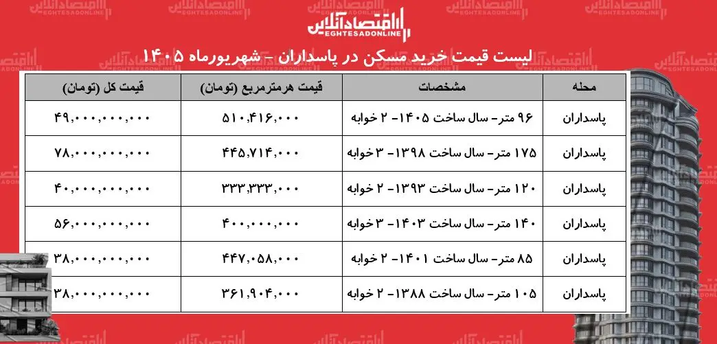 خرید آپارتمان ۲ خوابه در پاسداران چقدر سرمایه نیاز دارد؟ + جدول