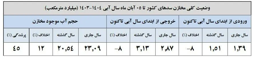 ۴۵ درصد حجم مخازن سدها پر است + عکس