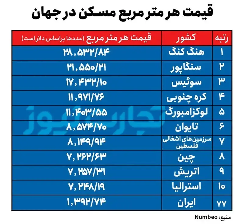 خرید خانه در تهران از خرید خانه در نیویورک سخت‌تر است! / بازار مسکن ایران از دسترس خارج شد 