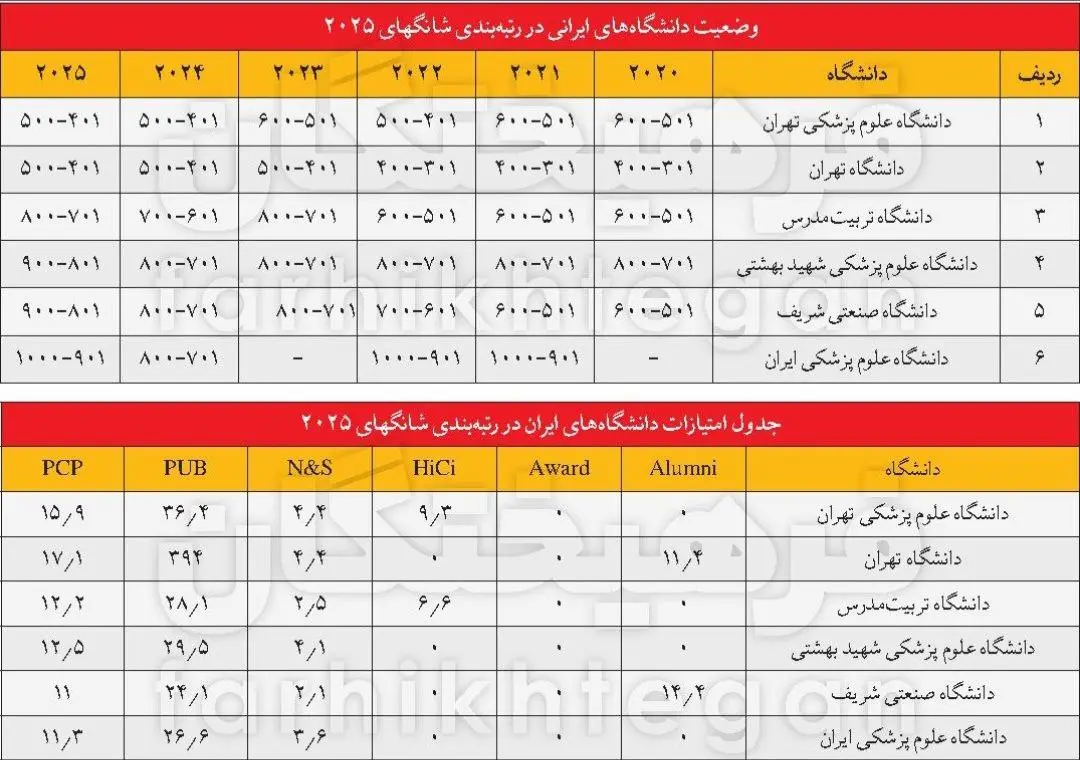 دانشگاه علوم پزشکی تهران رتبه نخست دانشگاه‌های ایرانی را کسب کرد+ جدول امتیازات