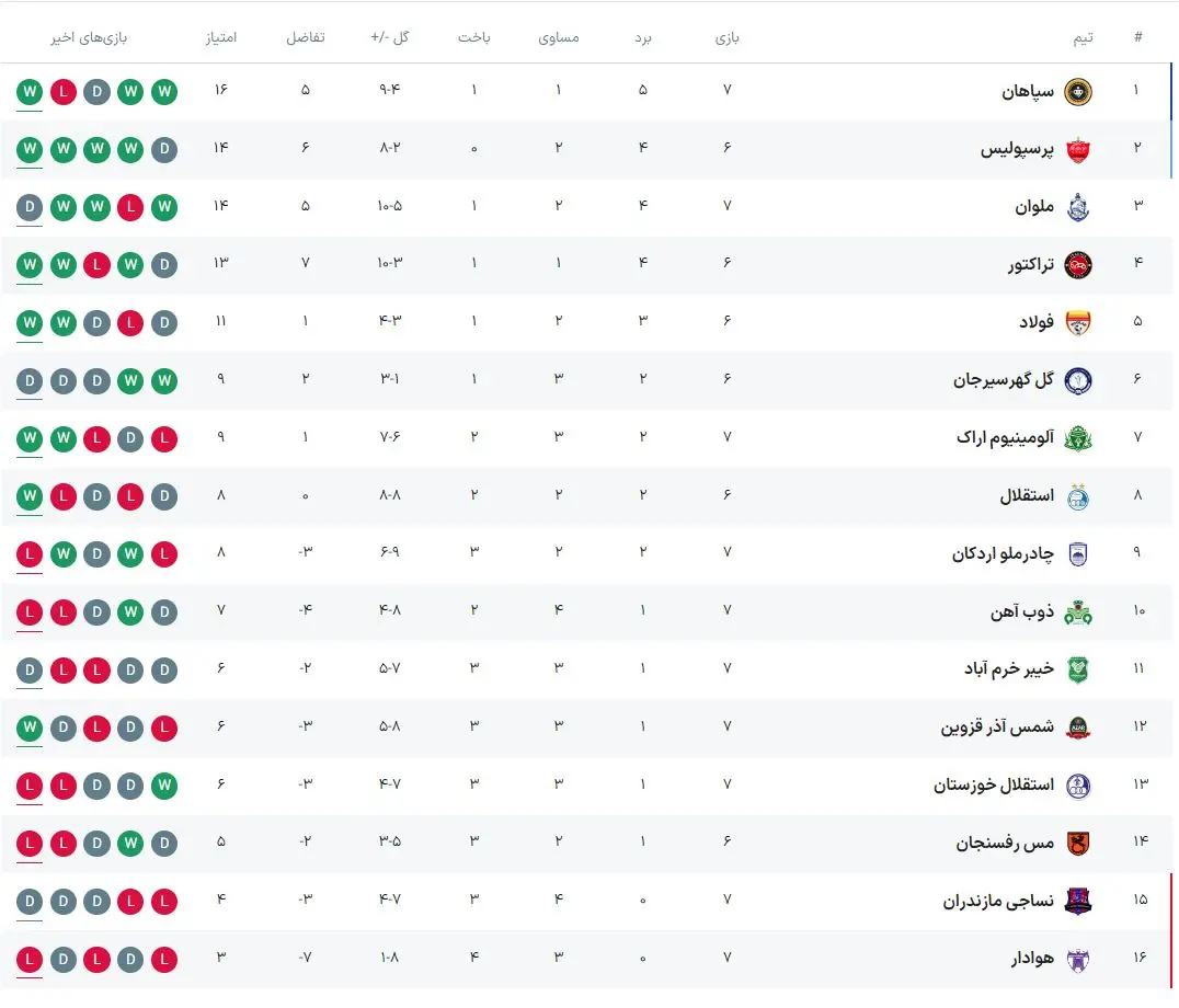 جدول لیگ برتر پس از پیروزی پرسپولیس و استقلال و سپاهان