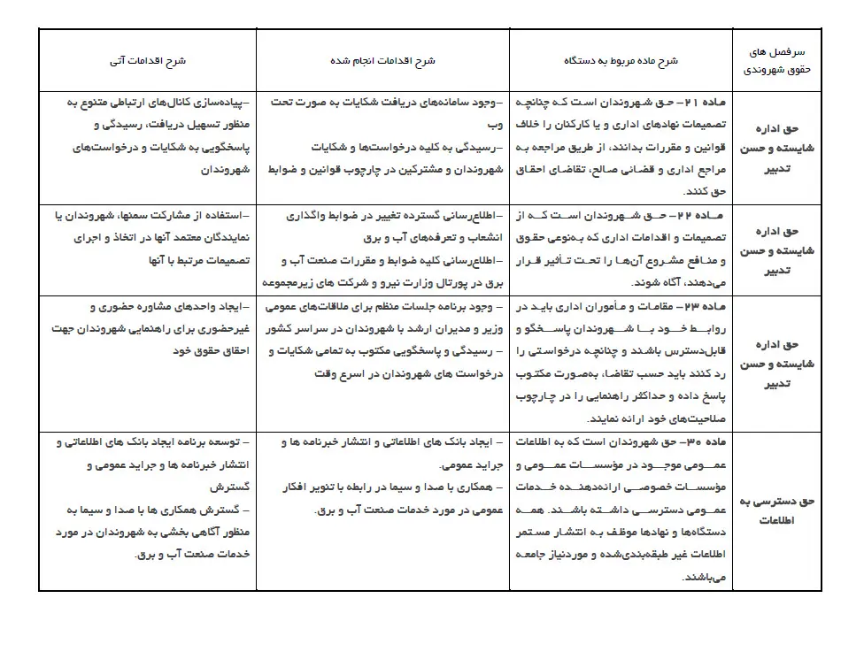  انتشار 22 اقدام انجام شده در راستای ایفای حقوق شهروندی + جدول