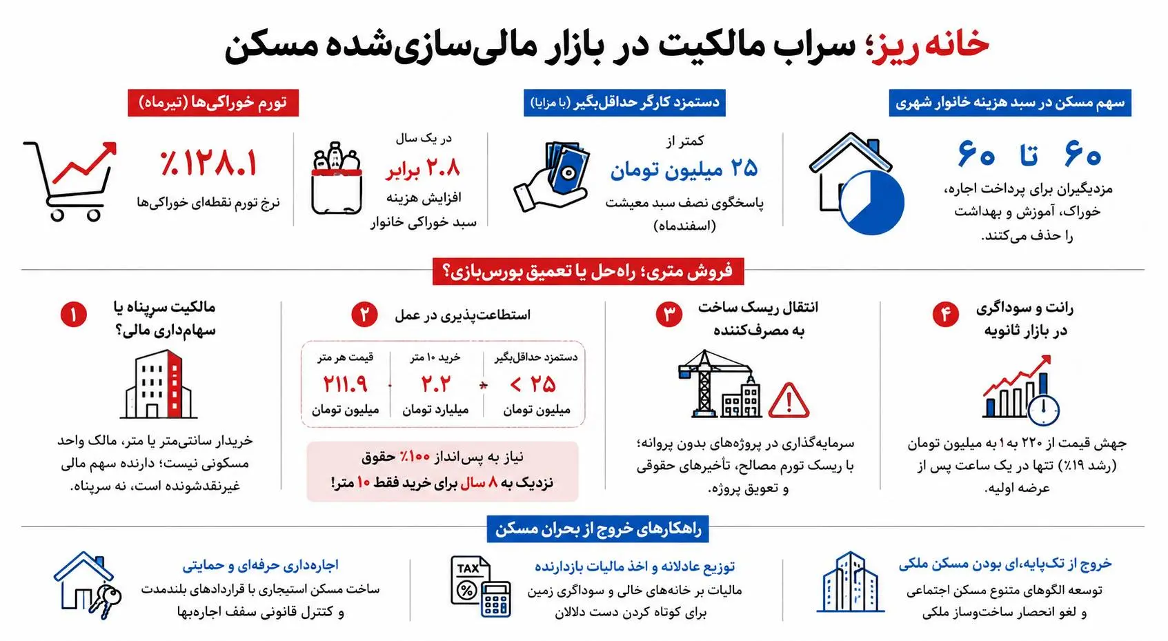 «خانه ریز» کلاهی گشاد بر سر فرودستان متقاضی مسکن؟!