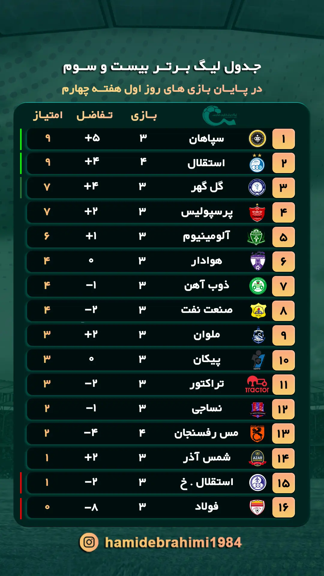 جدول لیگ برتر فوتبال| صعود استقلال به رده دوم و اولین سه امتیاز تراکتور